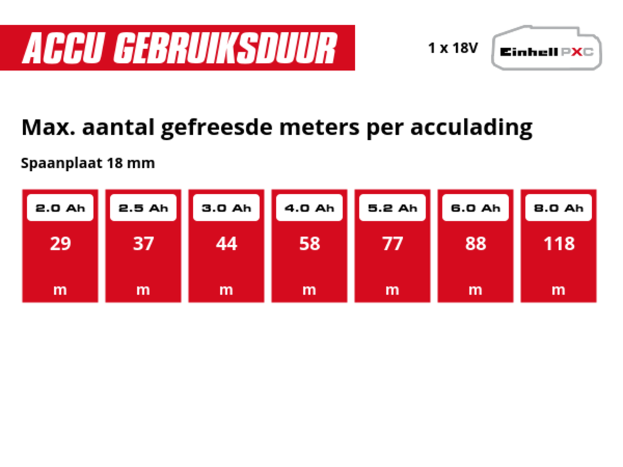 Grafiek: Max. aantal gefreesde meters per acculading, Spaanplaat 18 mm, 1 x 2,0 Ah - 29 m, 1 x 2,5 Ah - 37 m, 1 x 3,0 Ah - 44 m, 1 x 4,0 Ah - 58 m, 1 x 5,2 Ah - 77 m, 1 x 6,0 Ah - 88 m, 1 x 8,0 Ah - 118 m